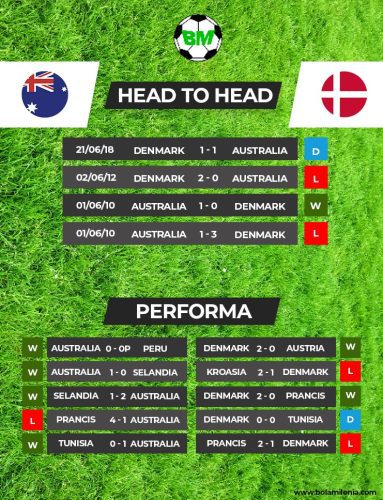 Prediksi Australia vs Denmark: Awas Terpeleset!
