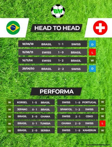 Prediksi Brasil vs Swiss Piala Dunia 2022 - BolaMilenia.com