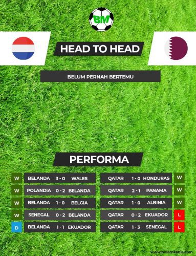 Prediksi Belanda vs Qatar Piala Dunia 2022 - BolaMilenia.com