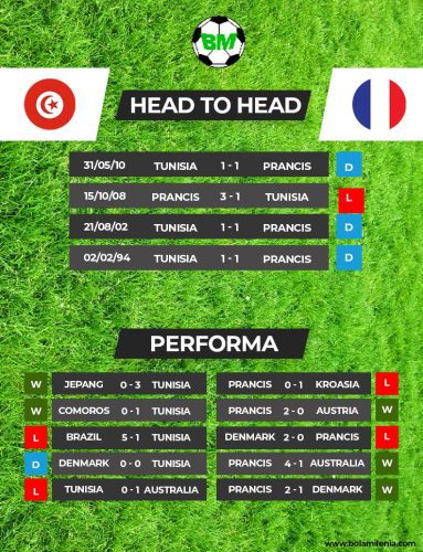 Prediksi Tunisia vs Prancis Piala Dunia 2022 - BolaMilenia.com