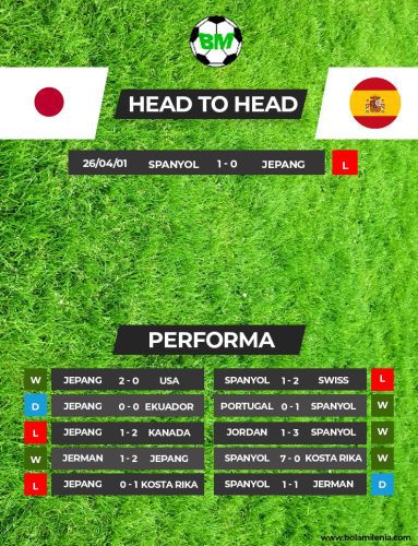 Prediksi Jepang vs Spanyol Piala Dunia 2022 - BolaMilenia.com