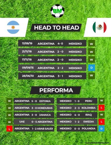Prediksi Argentina vs Meksiko Piala Dunia 2022 (H2H) - BolaMilenia