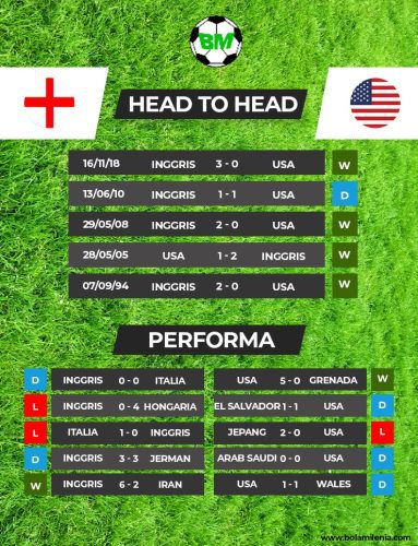 Prediksi Inggris vs Amerika Serikat, Piala Dunia 2022 (H2H) - BolaMilenia