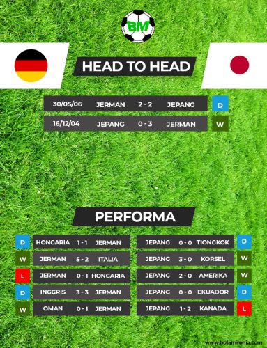 Prediksi Jerman vs Jepang PIala Dunia 2022 (H2H) - BolaMilenia