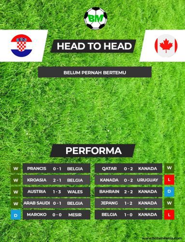 Prediksi Kroasia vs Kanada Piala Dunia 2022 (H2H) - BolaMilenia