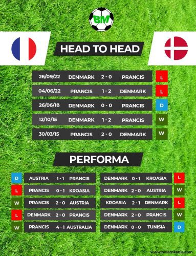 Prediksi Prancis vs Denmark, Piala Dunia 2022 (H2H) - BolaMilenia