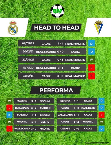 Prediksi Real Madrid vs Cadiz, Liga Spanyol H2H - Foto BolaMilenia