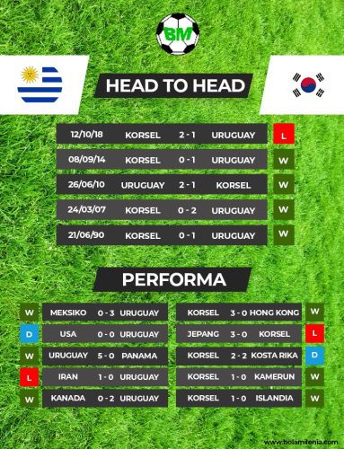Prediksi Uruguay vs Korea Selatan (H2H) Piala Dunia 2022 - BolaMilenia