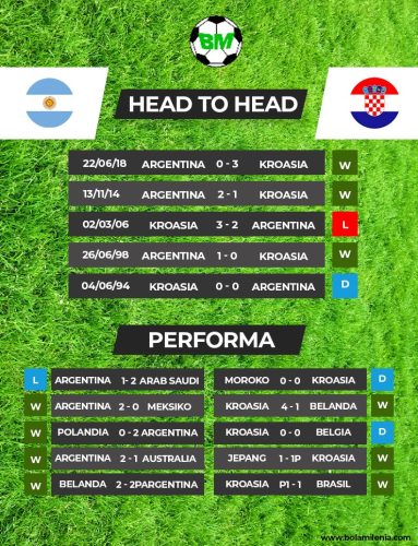 Prediksi Argentina vs Kroasia Piala Dunia 2022 (H2H) - BolaMilenia