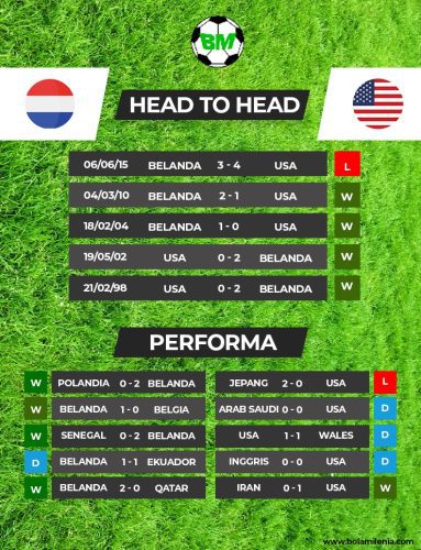 Prediksi Belanda vs Amerika Serikat Piala Dunia 2022 (h2H) - BolaMilenia