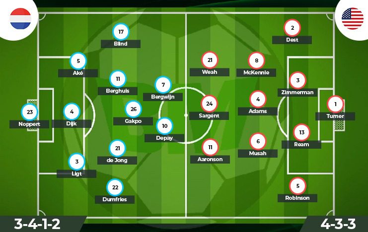 Prediksi Belanda vs Amerika Serikat Piala Dunia 2022 (lineup) - BolaMilenia