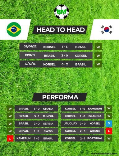 Prediksi Brasil vs Korea Selatan Piala Dunia 2022 (H2H) - BolaMilenia