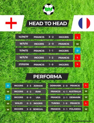 Prediksi Inggris vs Prancis (skor), Piala Dunia 2022 - BolaMilenia