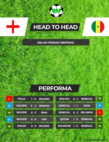 Prediksi Inggris vs Senegal Piala Dunia 2022 (h2h) - BolaMIlenia