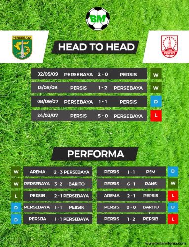 Prediksi Persebaya vs Persis Liga 1 2022-23 - BolaMilenia