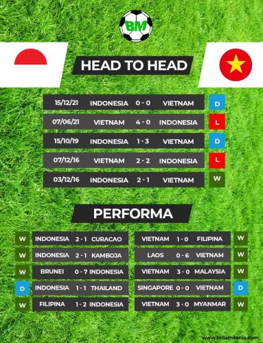h2h Timnas Indonesia vs Vietnam - BolaMilenia,com