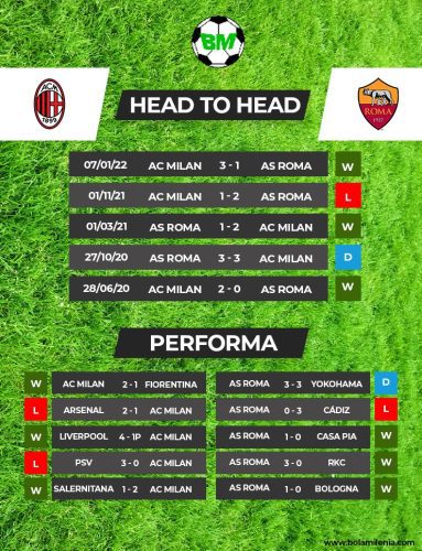 Prediksi AC Milan vs AS Roma, Liga Italia 2022-23 (H2H) - BolaMilenia