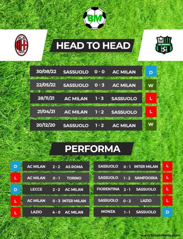 Prediksi AC Milan vs Sassuolo Liga Italia (H2H) - BolaMilenia