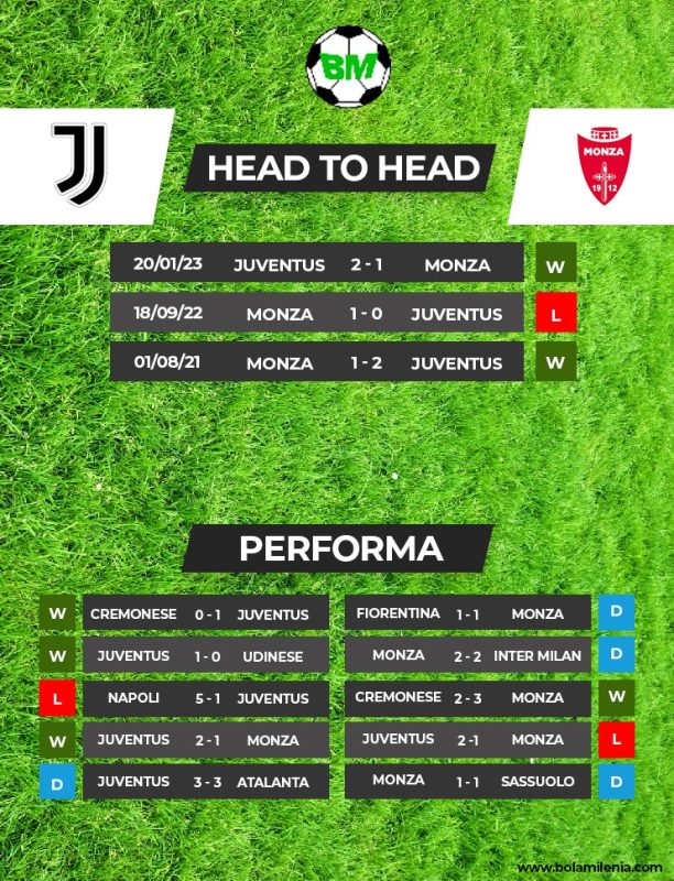 Prediksi Juventus vs Monza Liga Italia (H2H) - BolaMilenia