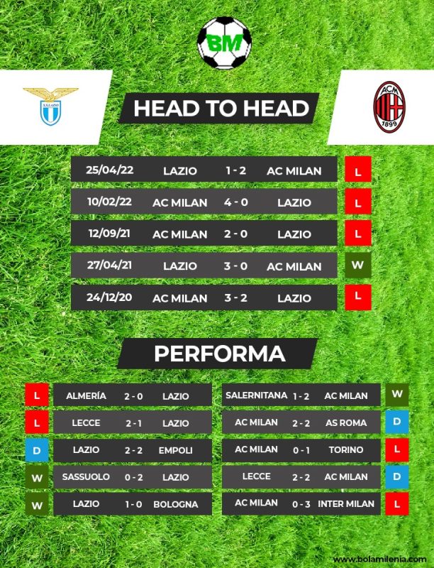 Prediksi Lazio vs AC Milan Liga Italia - BolaMilenia
