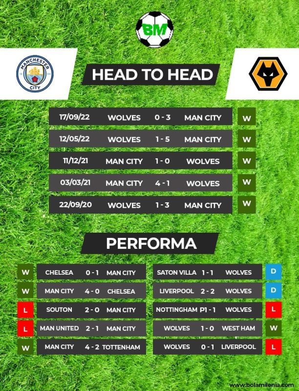 Prediksi Manchester City vs Wolverhampton Wanderers Liga Inggris (H2H) - BolaMilenia