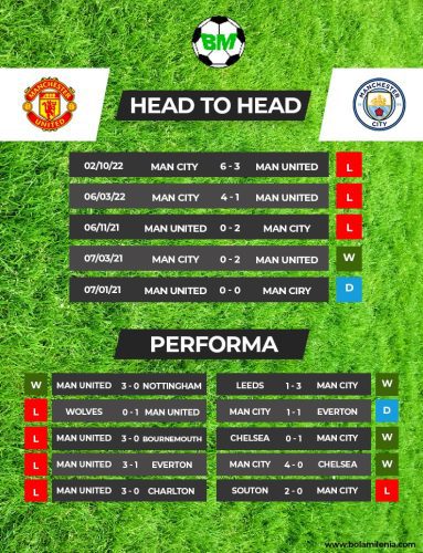 Prediksi Manchester United vs Manchester City Liga Inggris (H2H) - BolaMilenia