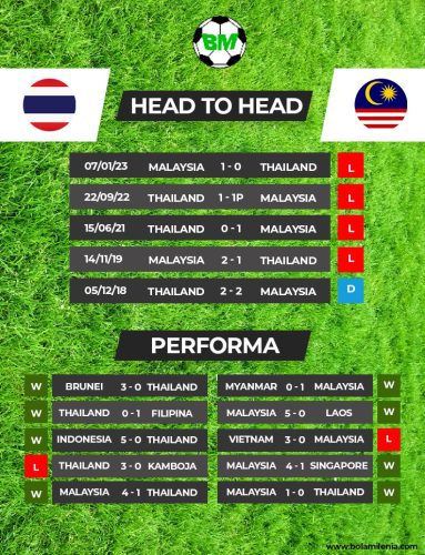 Prediksi Thailand vs Malaysia - Piala AFF 2022 - BolaMilenia