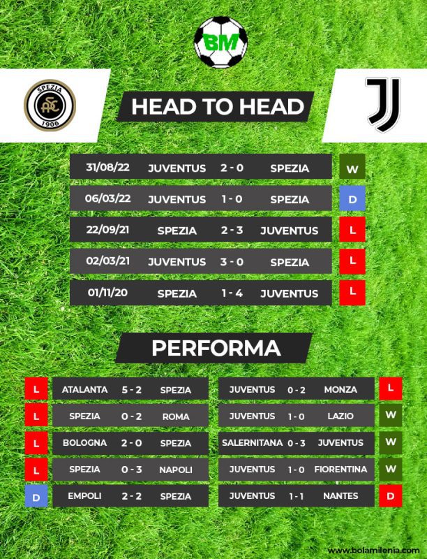 Prediksi Spezia vs Juventus, Senin 20 Februari 2023 Dini Hari
