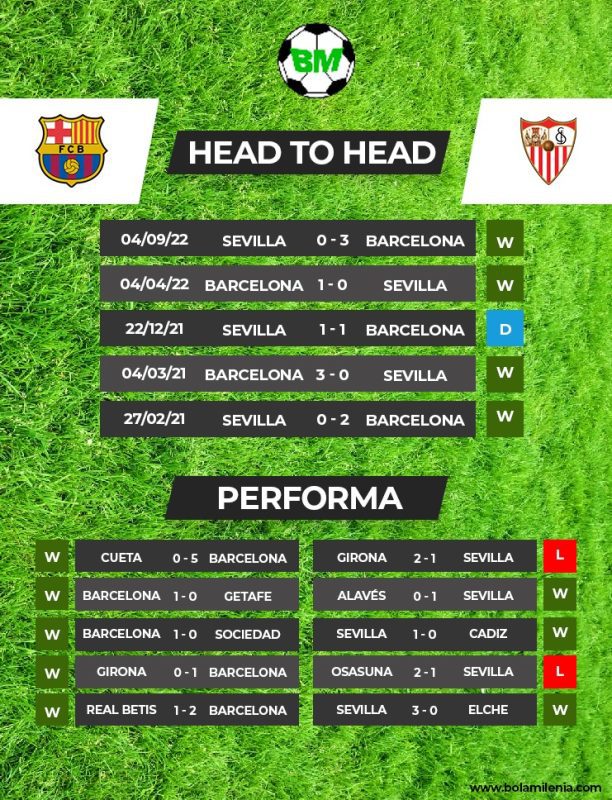 Prediksi Barcelona vs Sevilla di Liga Spanyol 2022-23