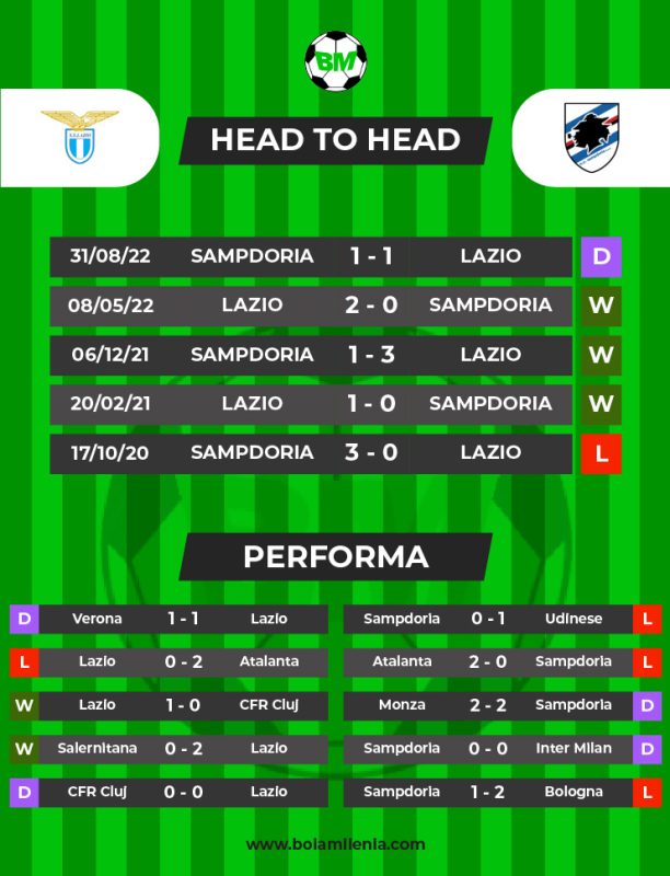 Prediksi Lazio vs Sampdoria, 28 Februari 2023 Dini Hari