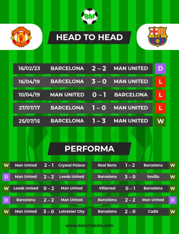 Prediksi Man United vs Barcelona, 24 Februari 2023 Dini Hari WIB