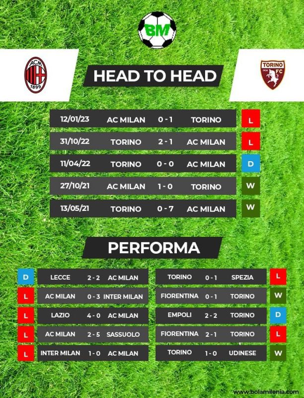 Prediksi AC Milan vs Torino - Rekor Pertemuan