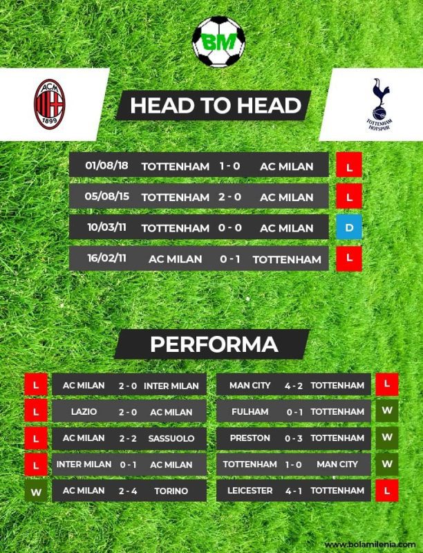 Prediksi AC Milan vs Tottenham Hotspur - Rekor Pertemuan