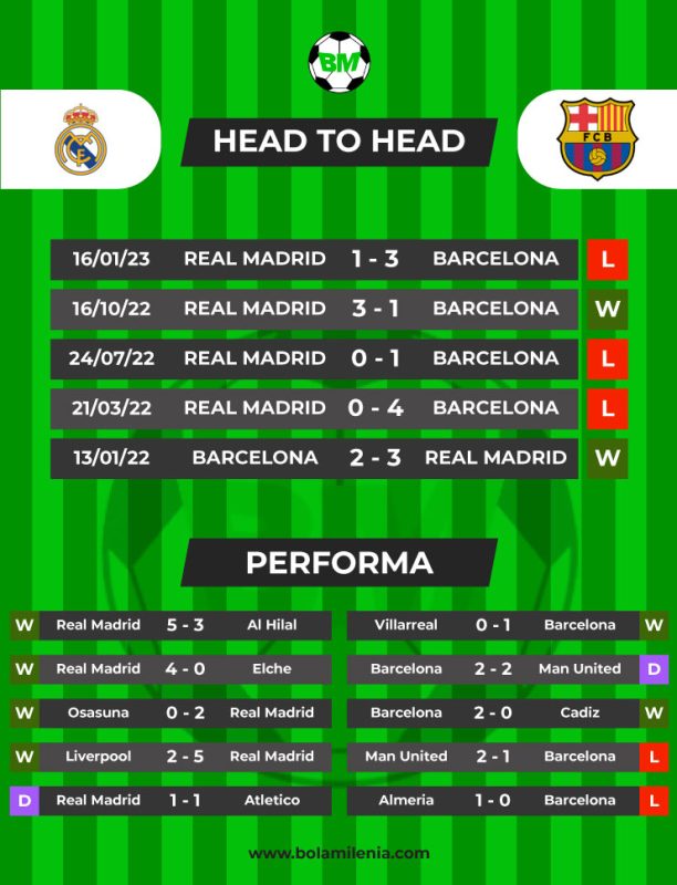 Prediksi Real Madrid vs Barcelona, 3 Maret 2023 Dini Hari