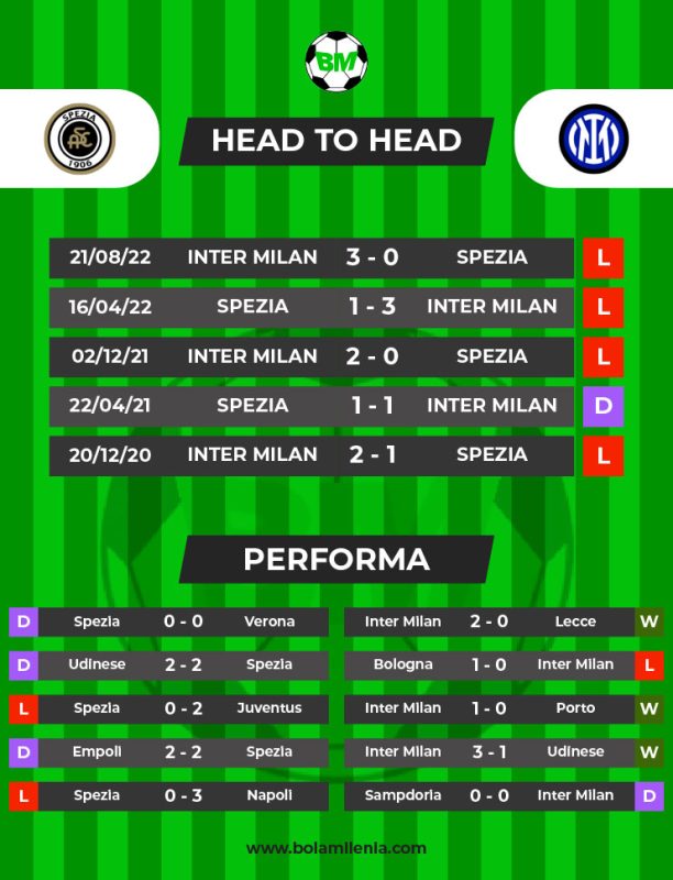 Prediksi Spezia vs Inter Milan, 11 Maret 2023 Dini Hari WIB