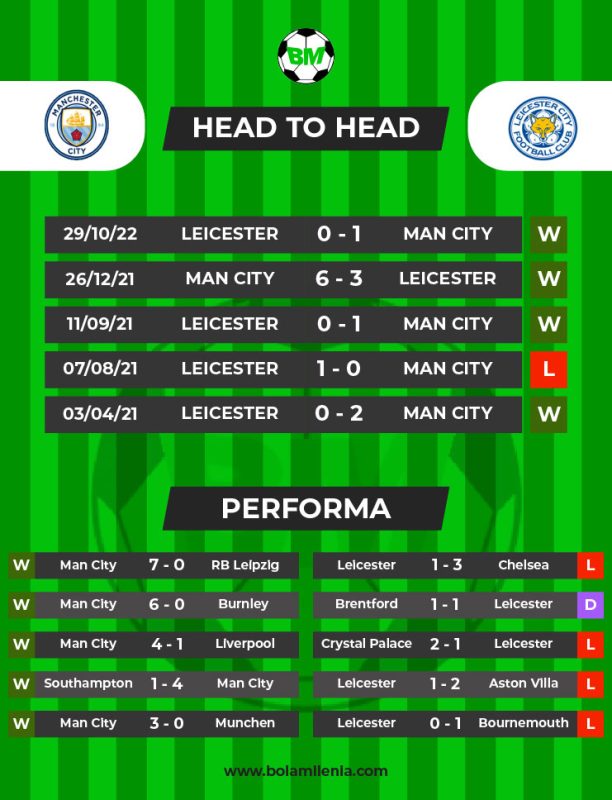 Prediksi Man City vs Leicester, Sabtu 15 April 2023