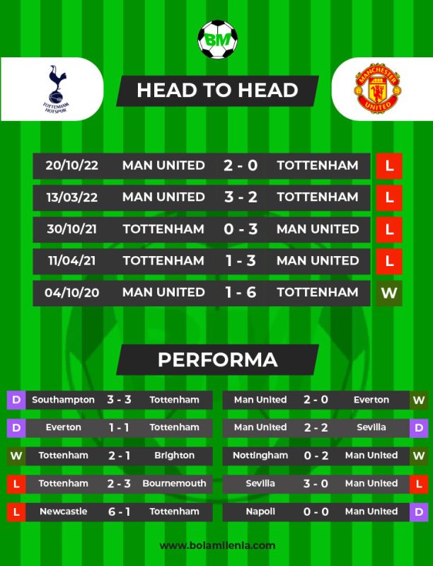 Prediksi Tottenham vs Man United, Jumat 28 April 2023