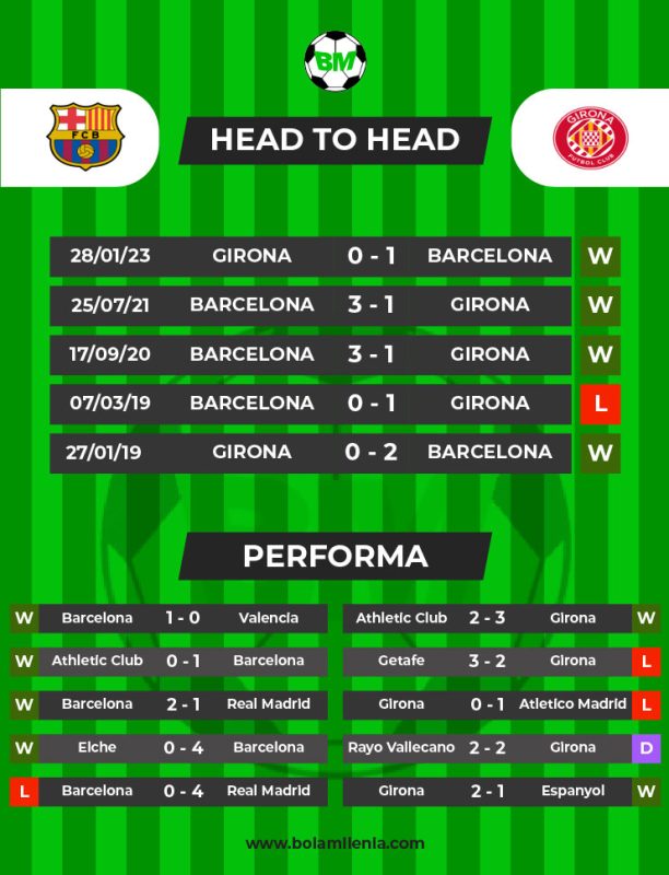 Prediksi Barcelona vs Girona, Selasa 11 April 2023 Dini Hari WIB