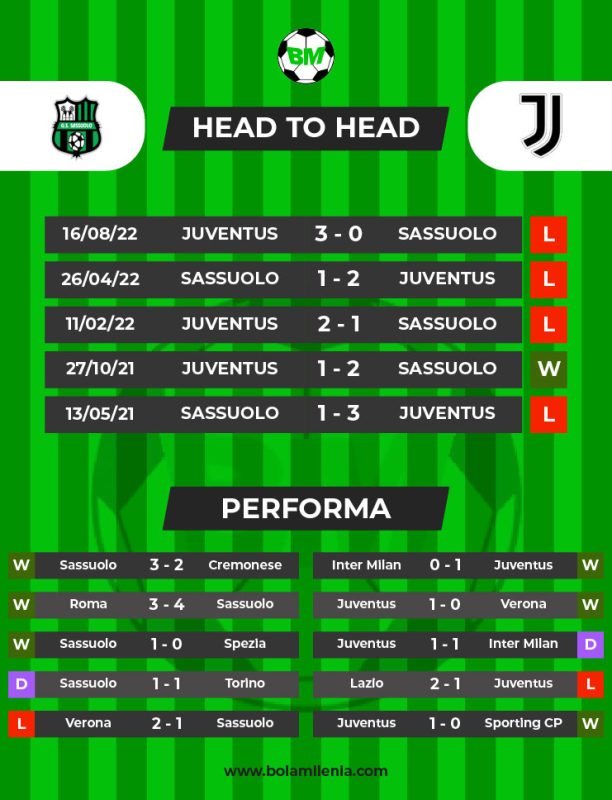 Prediksi Sassuolo vs Juventus, Minggu 16 April 2023