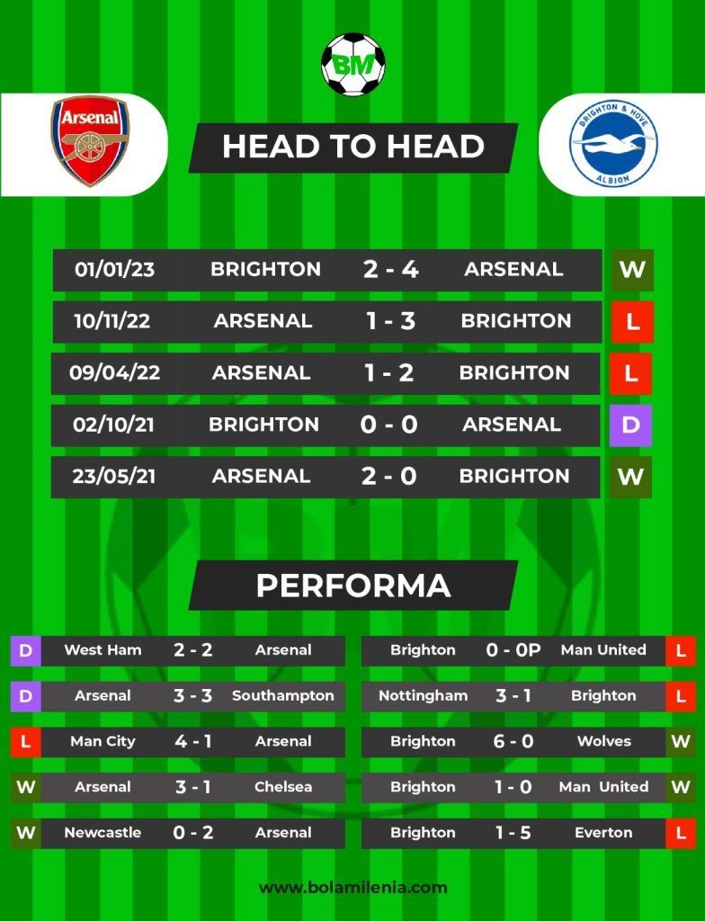 Prediksi Arsenal vs Brighton - H2H