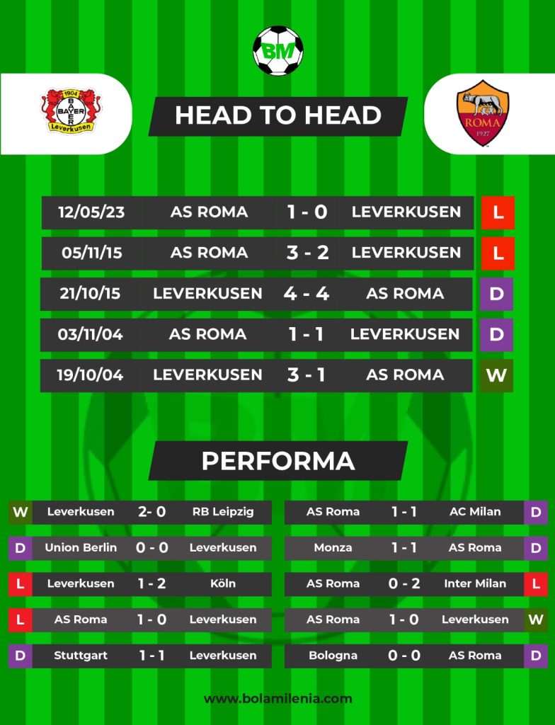 Prediksi Leverkusen vs Roma - H2H