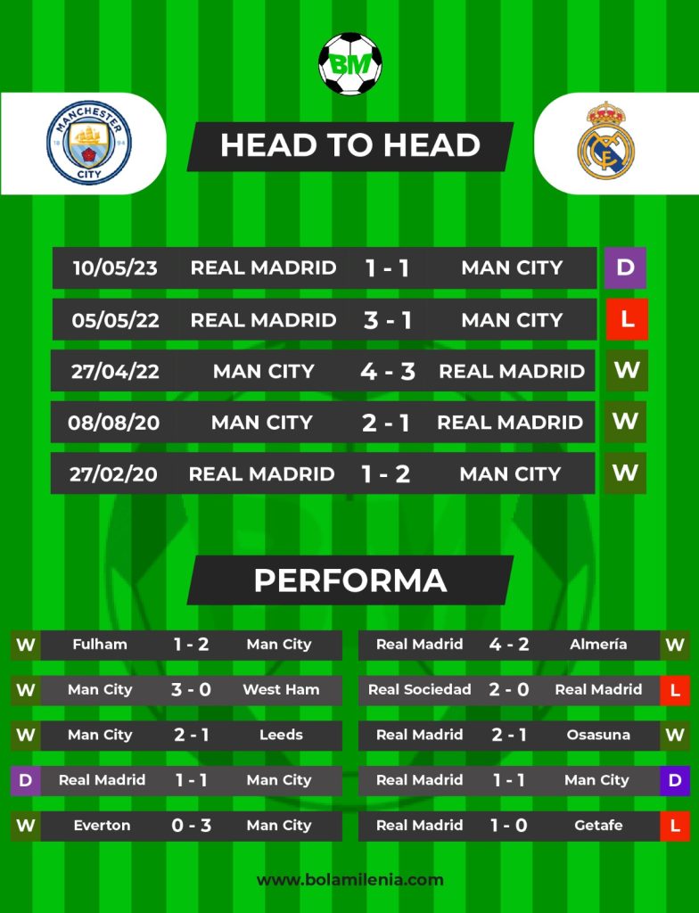 Prediksi Man City vs Real Madrid - H2h