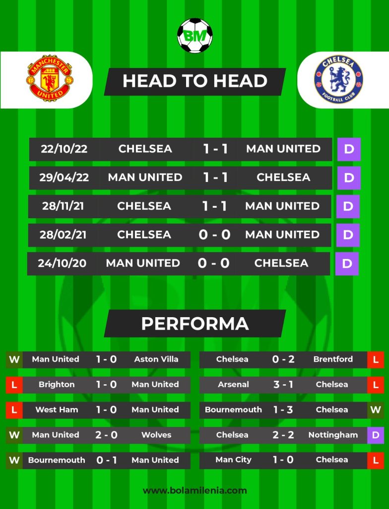 Prediksi Man United vs Chelsea - H2H