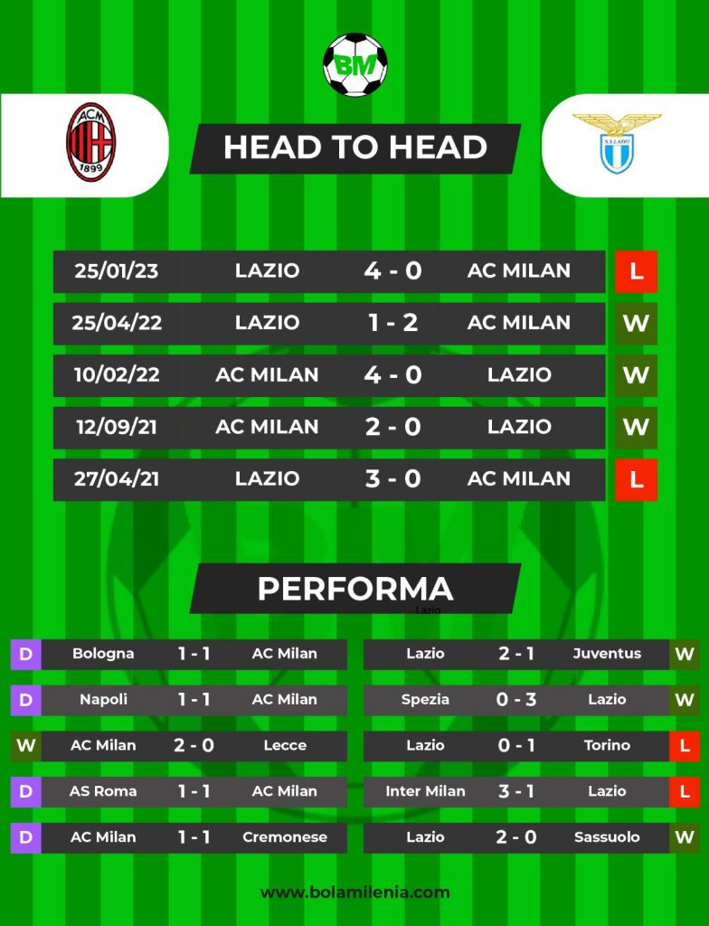 Prediksi Milan vs Lazio - H2H