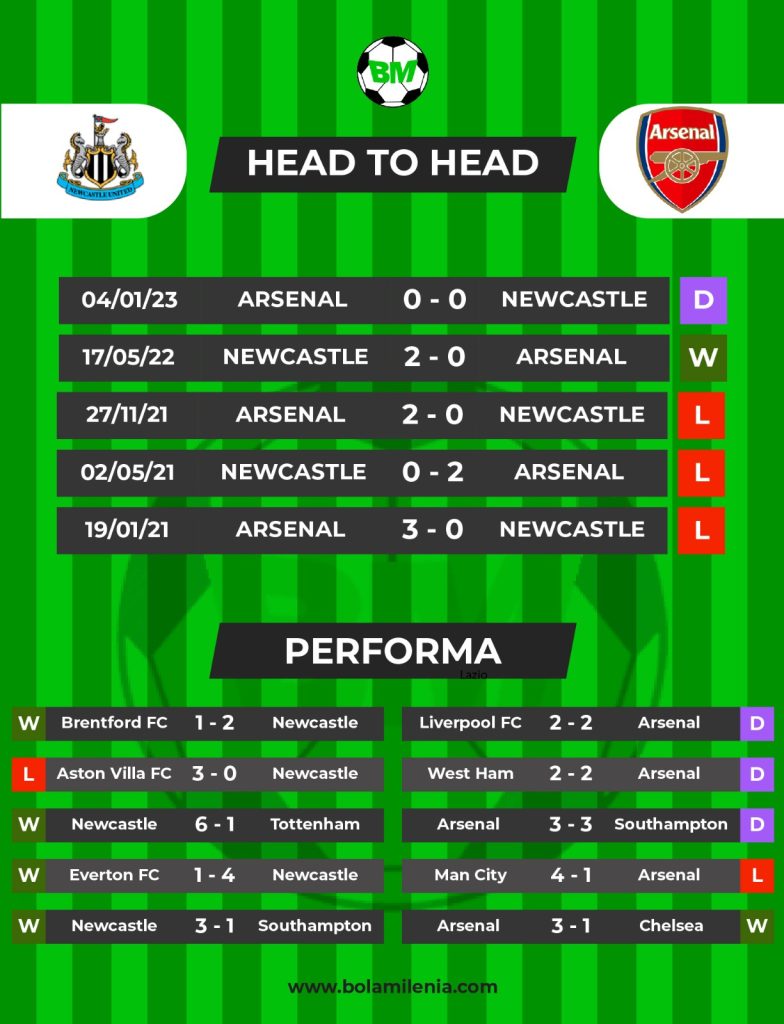 Prediksi Newcastle vs Arsenal - H2H