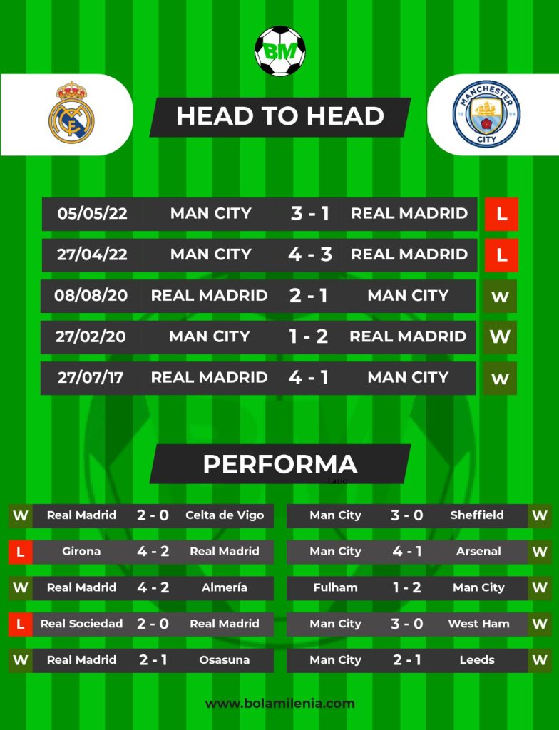 Prediksi Real Madrid vs Man City - H2H