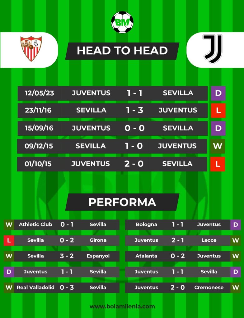 Prediksi Sevilla vs Juventus - H2H