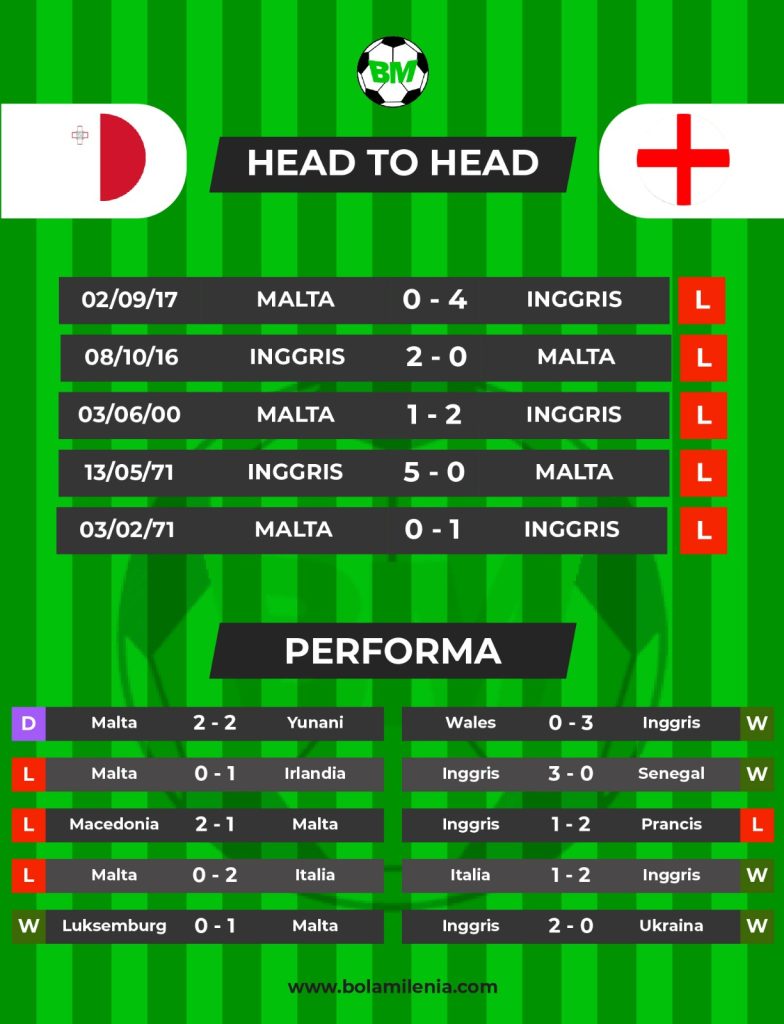 Prediksi Malta vs Inggris - H2H