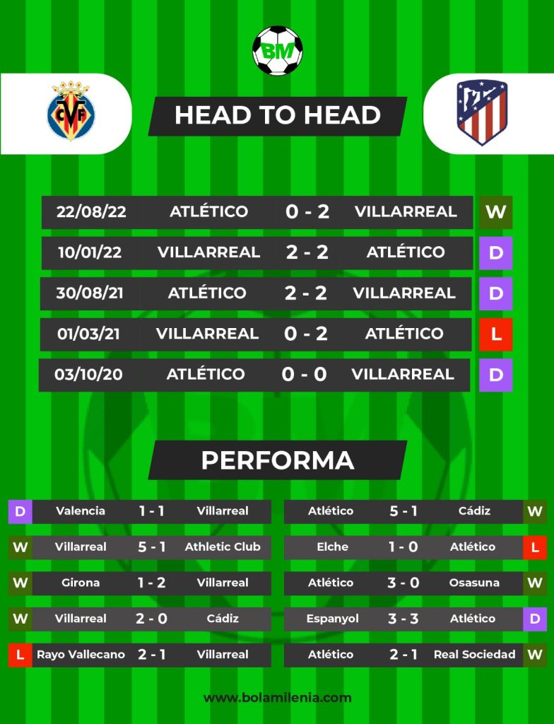 Prediksi Villarreal vs Atletico - H2H